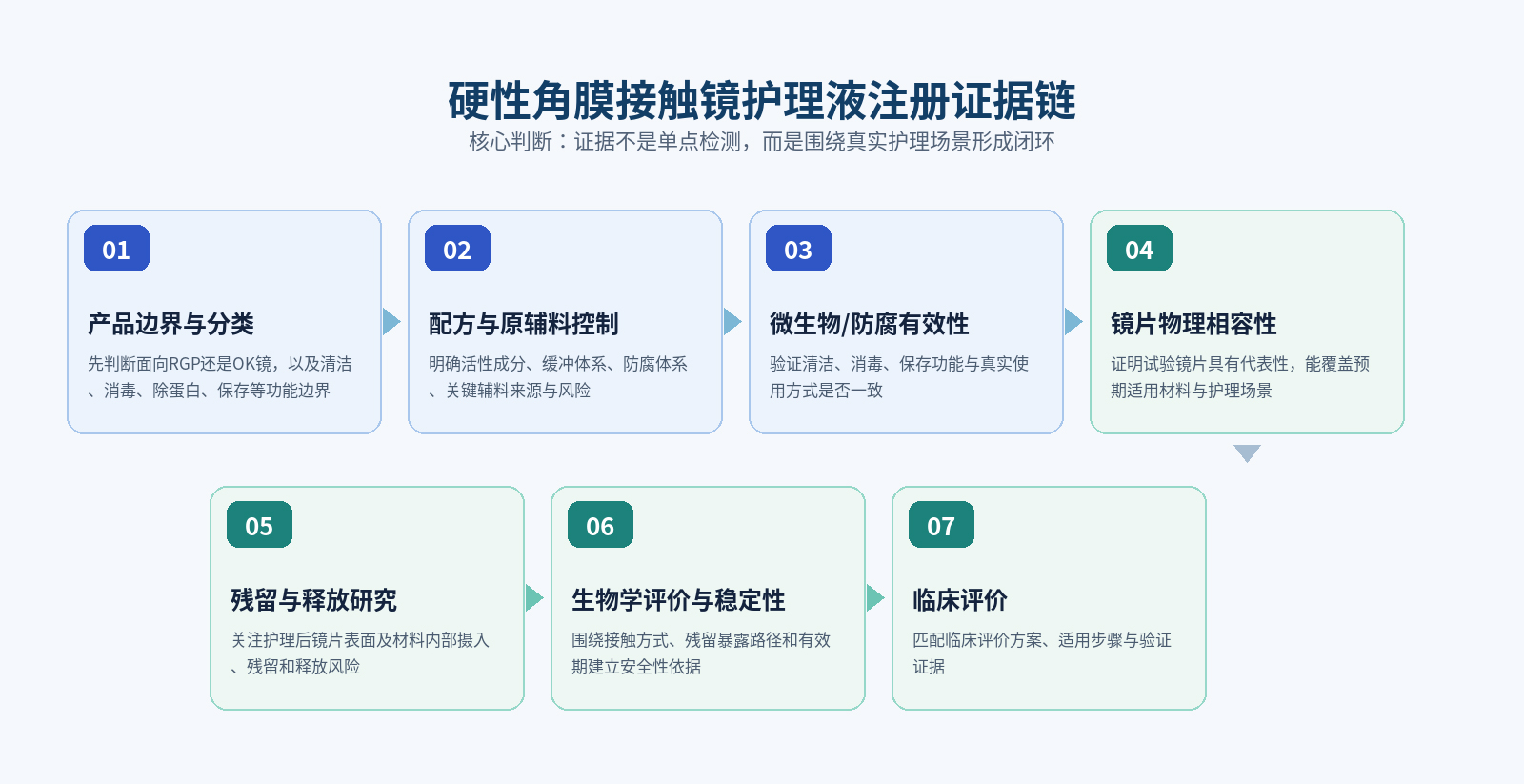 硬性角膜接触镜护理液注册证据链(示意图) 硬性角膜接触镜护理液注册证据链(示意图)